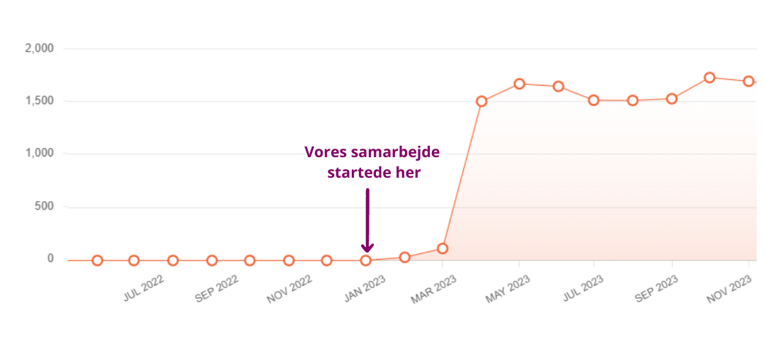 SEO - søgemaskineoptimering for CleanFoss - 786marketing.dk